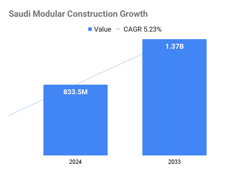 Saudi’s modular market is set to grow from USD 833.5M in 2024 to USD 1.37B by 2033, at a 5.23% CAGR.