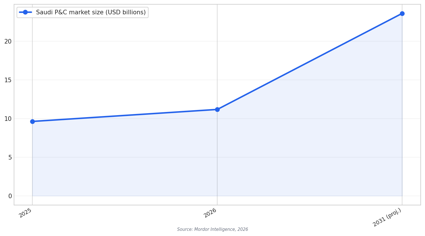 Market size growth