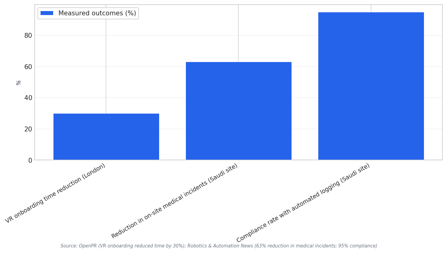 Training and safety percentages