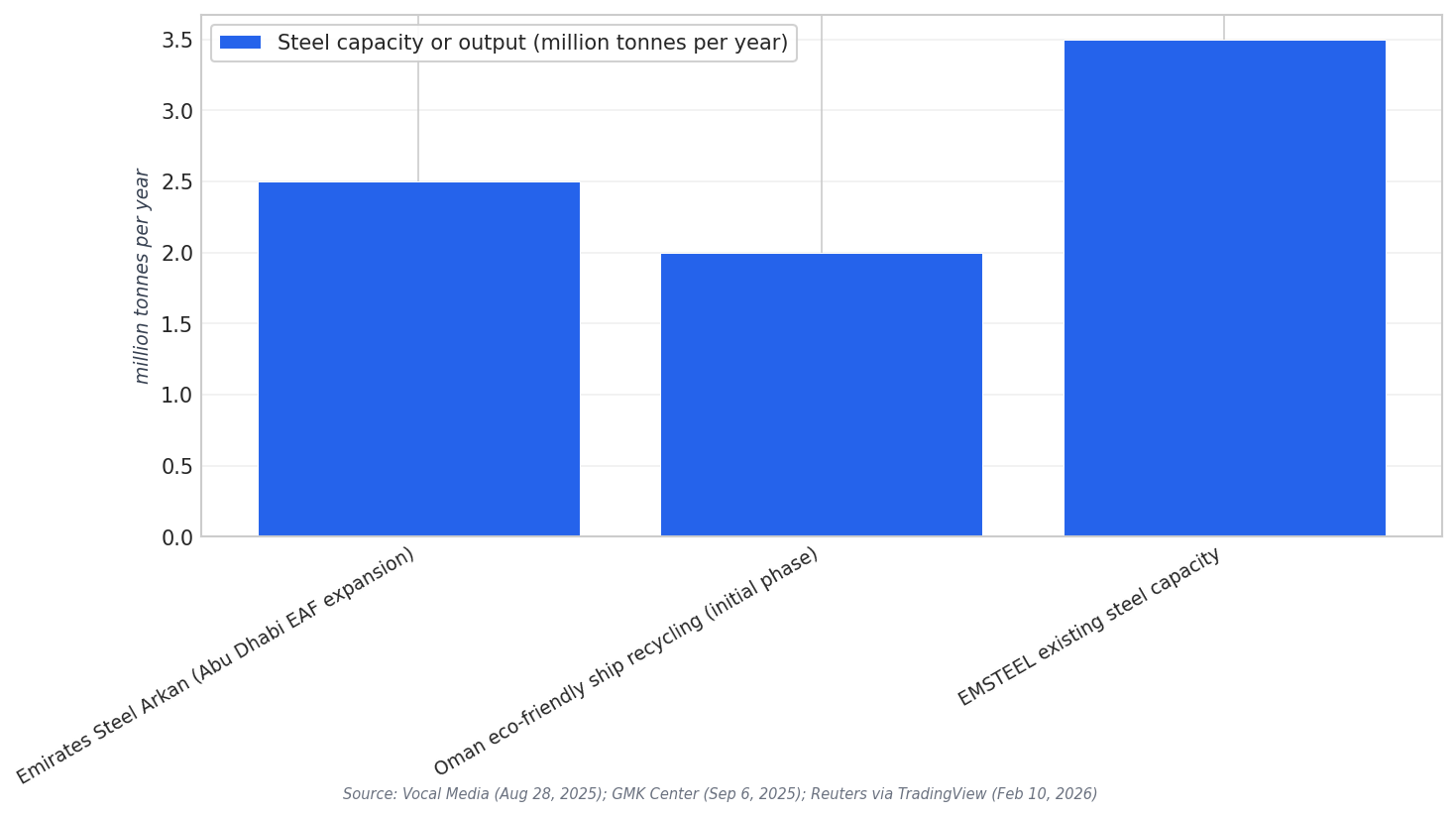 New low-carbon output