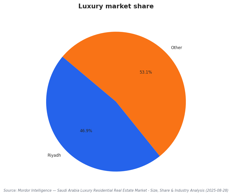 Luxury market share