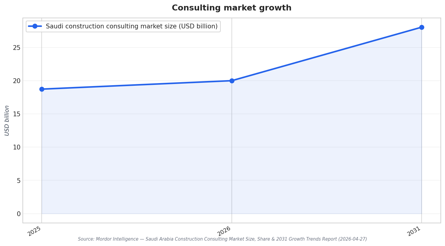 Consulting market growth