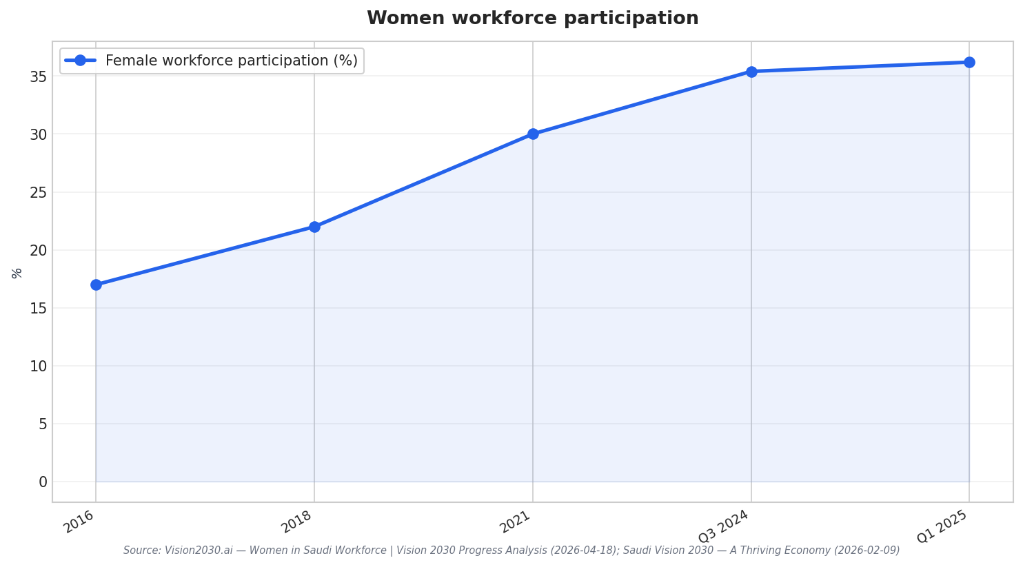Women workforce participation