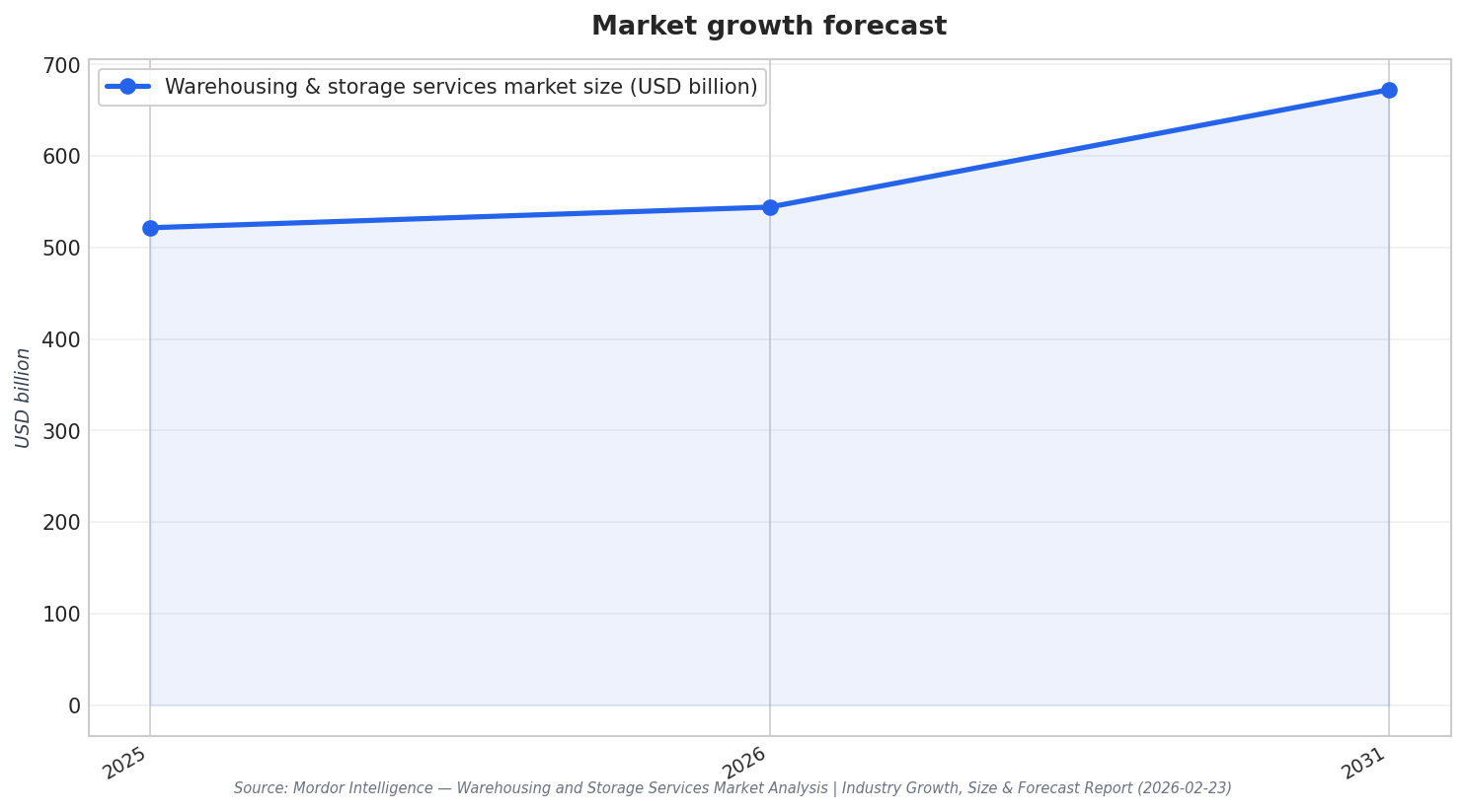 Market growth forecast